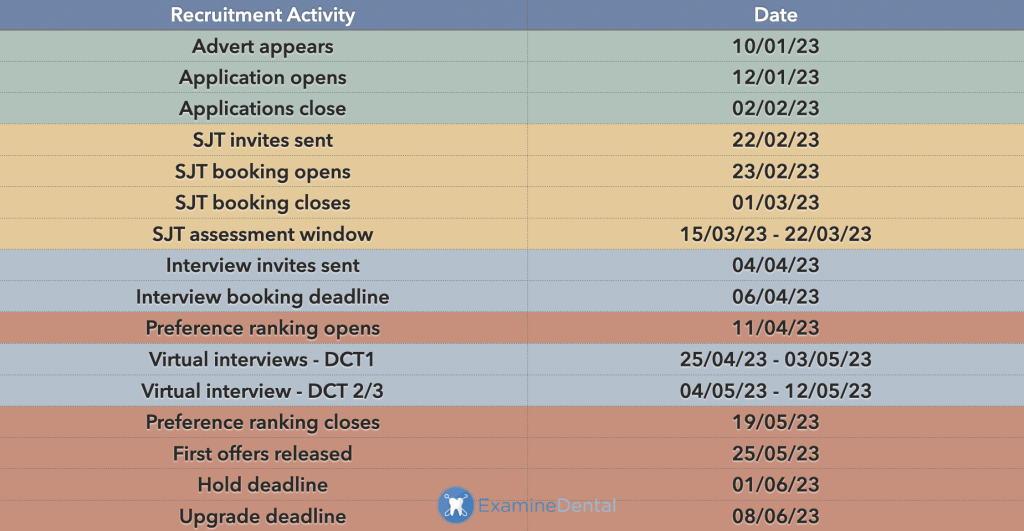 Dental Core Training Application Timeline