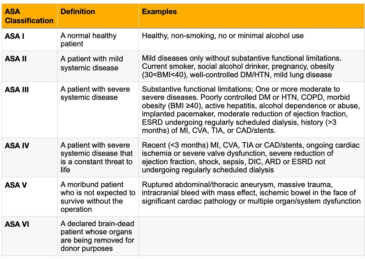 ASA Classification